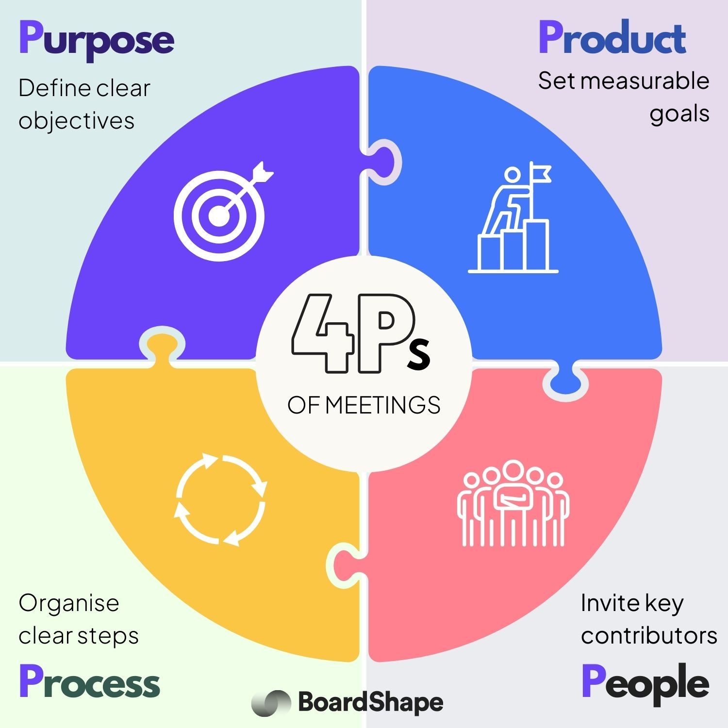 Infographic showing the 4 p's of meetings.