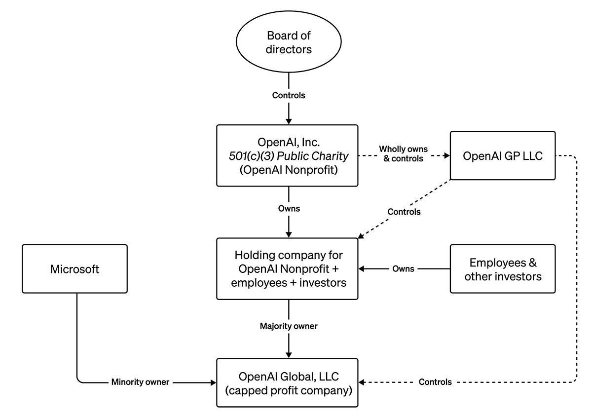 Diagram showing openAi organization structure.